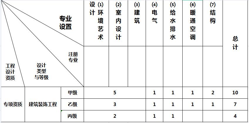 上海設(shè)計院加盟-建筑裝飾工程設(shè)計專項資質(zhì)標(biāo)準(zhǔn)
